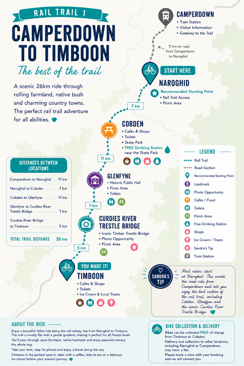 Camperdown to Timboon Rail Trail Self-Guided Cycling Day Tour