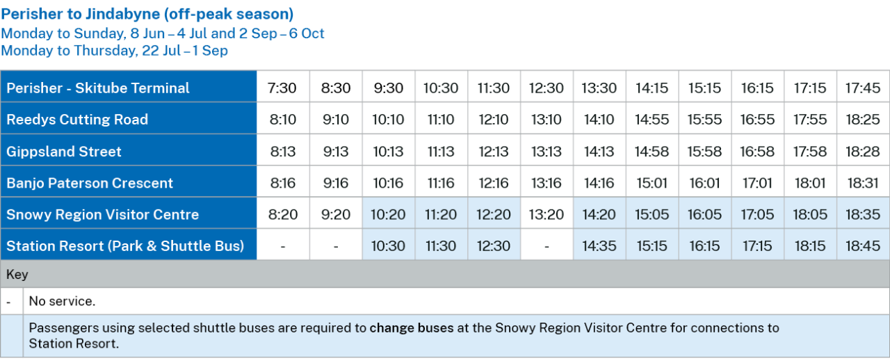 Perisher to Jindabyne