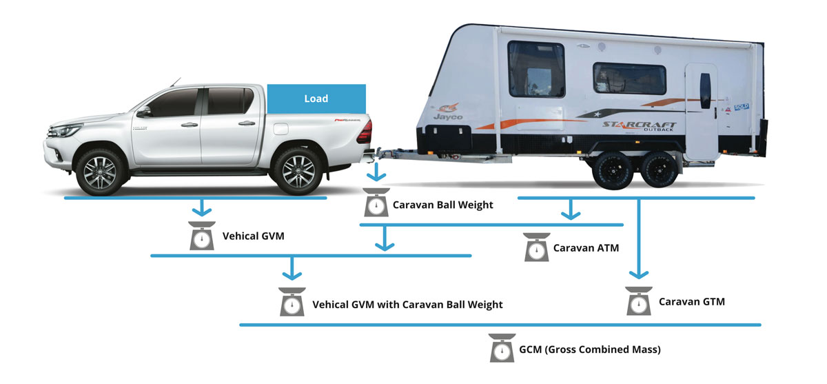 Truweigh Car and Caravan Weighing- Mackay